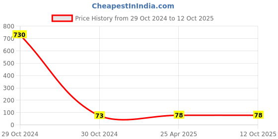 industrybuying.com CTK Deep Groove Ball Bearing, Inner Dia 15 mm, Outer Dia 42 mm, Width 13 mm, 6302 ctk Price History Graph from 29 Oct 2024 to 11 Oct 2025