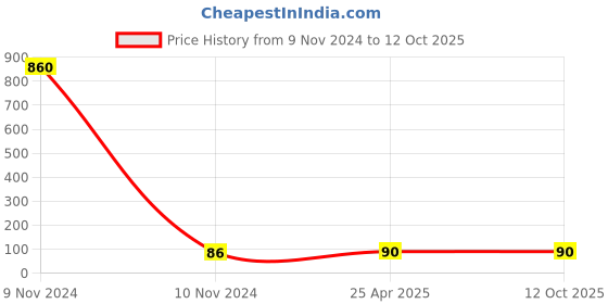 industrybuying.com CTK Deep Groove Ball Bearing, Inner Dia 15 mm, Outer Dia 42 mm, Width 13 mm, 6302ZZ ctk Price History Graph from 9 Nov 2024 to 11 Oct 2025