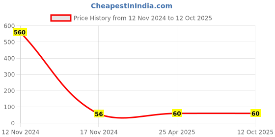 industrybuying.com CTK Deep Groove Ball Bearing, Inner Dia 17 mm, Outer Dia 40 mm, Width 12 mm, 6203 ctk Price History Graph from 12 Nov 2024 to 12 Oct 2025