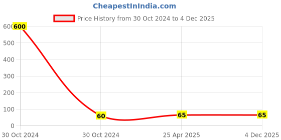 industrybuying.com CTK Deep Groove Ball Bearing, Inner Dia 17 mm, Outer Dia 40 mm, Width 12 mm, 6203Z ctk Price History Graph from 30 Oct 2024 to 4 Dec 2025