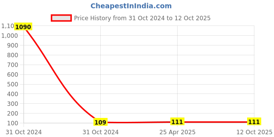 industrybuying.com CTK Deep Groove Ball Bearing, Inner Dia 17 mm, Outer Dia 47 mm, Width 14 mm, 6303 2RS ctk Price History Graph from 31 Oct 2024 to 11 Oct 2025