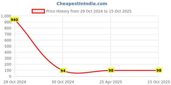 industrybuying.com CTK Deep Groove Ball Bearing, Inner Dia 17 mm, Outer Dia 47 mm, Width 14 mm, 6303Z ctk Price History Graph from 29 Oct 2024 to 14 Oct 2025