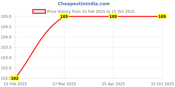 industrybuying.com CTK Deep Groove Ball Bearing, Inner Dia 17 mm, Outer Dia 47 mm, Width 14 mm, 6303ZZ ctk Price History Graph from 15 Feb 2025 to 15 Oct 2025