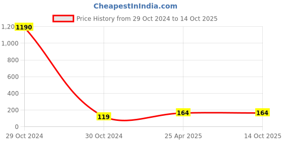 industrybuying.com CTK Deep Groove Ball Bearing, Inner Dia 20 mm, Outer Dia 47 mm, Width 14 mm, 12204 ctk Price History Graph from 29 Oct 2024 to 13 Oct 2025