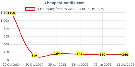 industrybuying.com CTK Deep Groove Ball Bearing, Inner Dia 20 mm, Outer Dia 52 mm, Width 15 mm, 6304 2RS ctk Price History Graph from 29 Oct 2024 to 13 Oct 2025