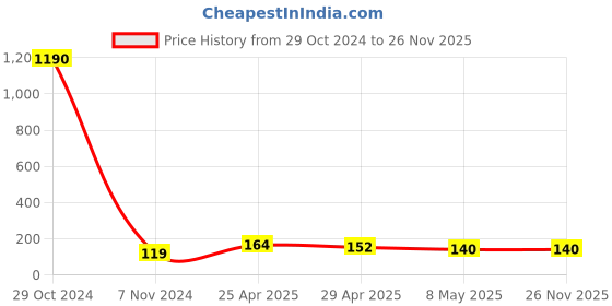 industrybuying.com CTK Deep Groove Ball Bearing, Inner Dia 22.23 mm, Outer Dia 50.8 mm, Width 14.288 mm, LS9 ctk Price History Graph from 29 Oct 2024 to 25 Nov 2025