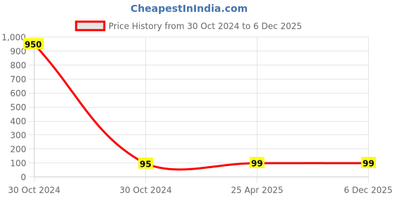 industrybuying.com CTK Deep Groove Ball Bearing, Inner Dia 25 mm, Outer Dia 52 mm, Width 15 mm, 6205Z ctk Price History Graph from 30 Oct 2024 to 5 Dec 2025