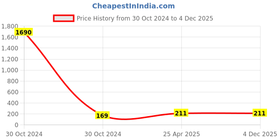 industrybuying.com CTK Deep Groove Ball Bearing, Inner Dia 25 mm, Outer Dia 62 mm, Width 17 mm, 6305 2RS ctk Price History Graph from 30 Oct 2024 to 4 Dec 2025