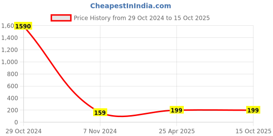 industrybuying.com CTK Deep Groove Ball Bearing, Inner Dia 25.4 mm, Outer Dia 57.15 mm, Width 15.875 mm, LS10 ctk Price History Graph from 29 Oct 2024 to 15 Oct 2025