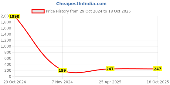 industrybuying.com CTK Deep Groove Ball Bearing, Inner Dia 25.4 mm, Outer Dia 63.48 mm, Width 19.05 mm, MS10 ctk Price History Graph from 29 Oct 2024 to 17 Oct 2025