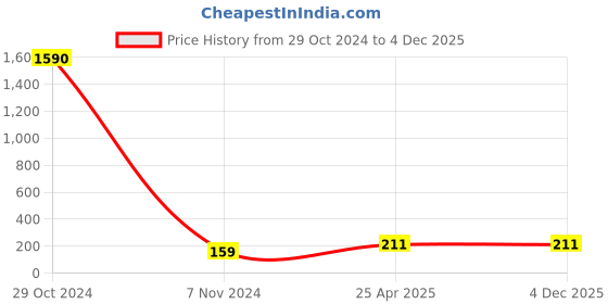 industrybuying.com CTK Deep Groove Ball Bearing, Inner Dia 28 mm, Outer Dia 58 mm, Width 16 mm, 62/28N ctk Price History Graph from 29 Oct 2024 to 4 Dec 2025