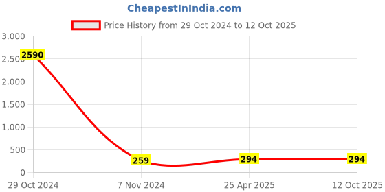 industrybuying.com CTK Deep Groove Ball Bearing, Inner Dia 28.575 mm, Outer Dia 71.43 mm, Width 20.638 mm, MS11 ctk Price History Graph from 29 Oct 2024 to 11 Oct 2025