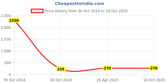 industrybuying.com CTK Deep Groove Ball Bearing, Inner Dia 30 mm, Outer Dia 72 mm, Width 19 mm, 6306 2RS ctk Price History Graph from 30 Oct 2024 to 17 Oct 2025