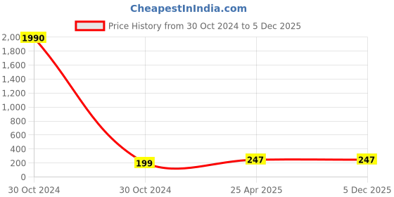 industrybuying.com CTK Deep Groove Ball Bearing, Inner Dia 30 mm, Outer Dia 72 mm, Width 19 mm, 6306N ctk Price History Graph from 30 Oct 2024 to 4 Dec 2025