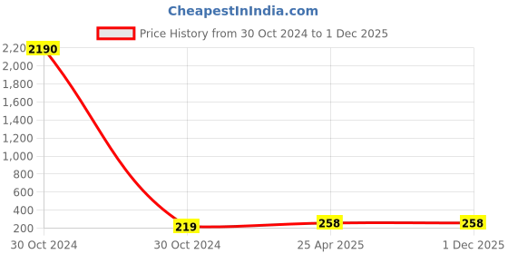 industrybuying.com CTK Deep Groove Ball Bearing, Inner Dia 30 mm, Outer Dia 72 mm, Width 19 mm, 6306ZZ ctk Price History Graph from 30 Oct 2024 to 1 Dec 2025