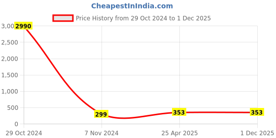 industrybuying.com CTK Deep Groove Ball Bearing, Inner Dia 31.75 mm, Outer Dia 79.375 mm, Width 22.225 mm, MS12 ctk Price History Graph from 29 Oct 2024 to 30 Nov 2025