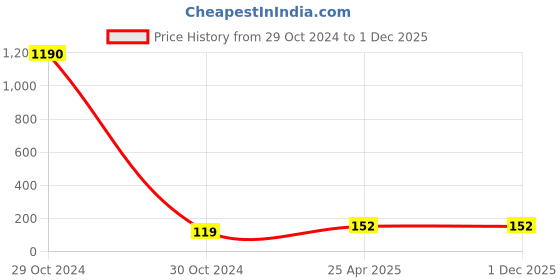 industrybuying.com CTK Deep Groove Ball Bearing, Inner Dia 35 mm, Outer Dia 62 mm, Width 9 mm, 16007 ctk Price History Graph from 29 Oct 2024 to 1 Dec 2025