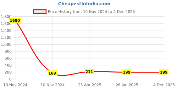 industrybuying.com CTK Deep Groove Ball Bearing, Inner Dia 35 mm, Outer Dia 72 mm, Width 17 mm, 6207 ctk Price History Graph from 10 Nov 2024 to 4 Dec 2025