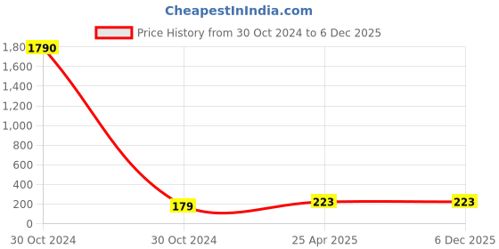 industrybuying.com CTK Deep Groove Ball Bearing, Inner Dia 35 mm, Outer Dia 72 mm, Width 17 mm, 6207N ctk Price History Graph from 30 Oct 2024 to 4 Dec 2025