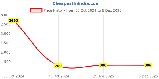 industrybuying.com CTK Deep Groove Ball Bearing, Inner Dia 35 mm, Outer Dia 80 mm, Width 21 mm, 6307 2RS ctk Price History Graph from 30 Oct 2024 to 5 Dec 2025