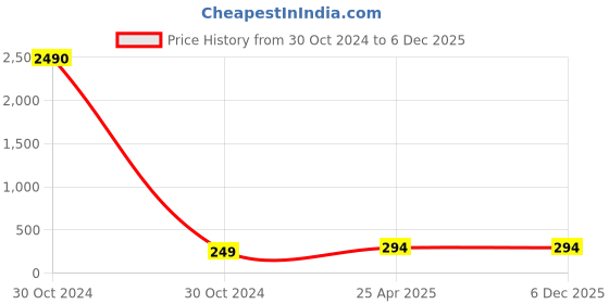 industrybuying.com CTK Deep Groove Ball Bearing, Inner Dia 35 mm, Outer Dia 80 mm, Width 21 mm, 6307Z ctk Price History Graph from 30 Oct 2024 to 5 Dec 2025