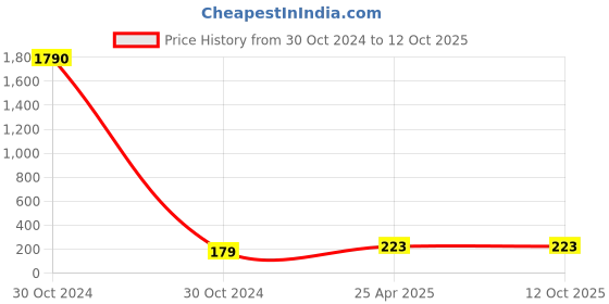 industrybuying.com CTK Deep Groove Ball Bearing, Inner Dia 40 mm, Outer Dia 68 mm, Width 15 mm, 6008 2RS ctk Price History Graph from 30 Oct 2024 to 11 Oct 2025