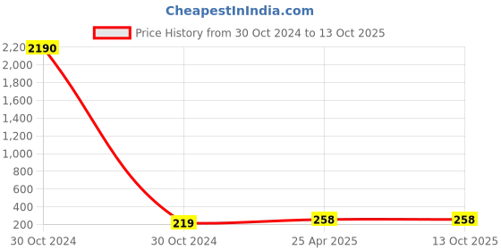 industrybuying.com CTK Deep Groove Ball Bearing, Inner Dia 40 mm, Outer Dia 80 mm, Width 18 mm, 6208Z ctk Price History Graph from 30 Oct 2024 to 13 Oct 2025