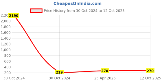 industrybuying.com CTK Deep Groove Ball Bearing, Inner Dia 40 mm, Outer Dia 80 mm, Width 18 mm, 6208ZN ctk Price History Graph from 30 Oct 2024 to 12 Oct 2025