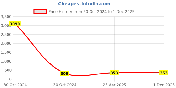 industrybuying.com CTK Deep Groove Ball Bearing, Inner Dia 40 mm, Outer Dia 90 mm, Width 23 mm, 6308 ctk Price History Graph from 30 Oct 2024 to 30 Nov 2025