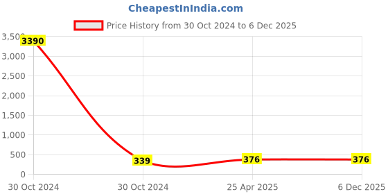 industrybuying.com CTK Deep Groove Ball Bearing, Inner Dia 40 mm, Outer Dia 90 mm, Width 23 mm, 6308ZZ ctk Price History Graph from 30 Oct 2024 to 5 Dec 2025
