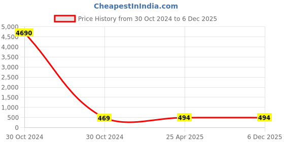industrybuying.com CTK Deep Groove Ball Bearing, Inner Dia 45 mm, Outer Dia 100 mm, Width 25 mm, 6309K ctk Price History Graph from 30 Oct 2024 to 5 Dec 2025