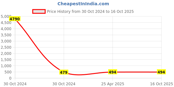 industrybuying.com CTK Deep Groove Ball Bearing, Inner Dia 45 mm, Outer Dia 100 mm, Width 25 mm, 6309ZZ ctk Price History Graph from 30 Oct 2024 to 16 Oct 2025