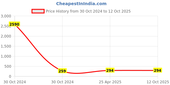 industrybuying.com CTK Deep Groove Ball Bearing, Inner Dia 45 mm, Outer Dia 85 mm, Width 19 mm, 6209K ctk Price History Graph from 30 Oct 2024 to 12 Oct 2025
