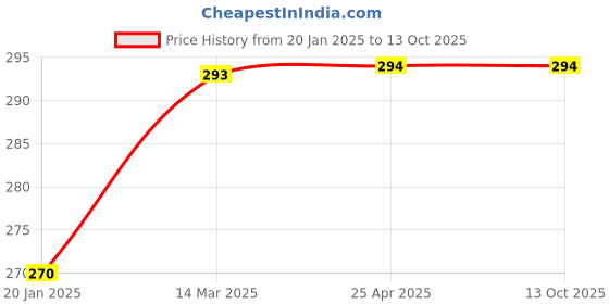 industrybuying.com CTK Deep Groove Ball Bearing, Inner Dia 45 mm, Outer Dia 85 mm, Width 19 mm, 6209Z ctk Price History Graph from 20 Jan 2025 to 12 Oct 2025