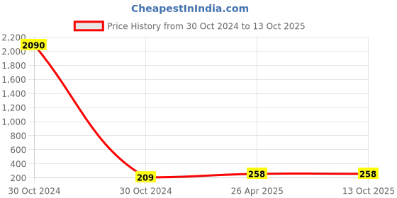 industrybuying.com CTK Deep Groove Ball Bearing, Inner Dia 50 mm, Outer Dia 80 mm, Width 16 mm, 6010ZZ ctk Price History Graph from 30 Oct 2024 to 13 Oct 2025