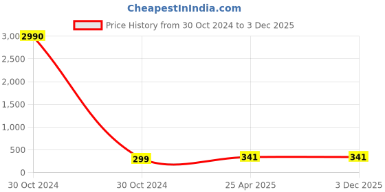 industrybuying.com CTK Deep Groove Ball Bearing, Inner Dia 50 mm, Outer Dia 90 mm, Width 20 mm, 6210ZZ ctk Price History Graph from 30 Oct 2024 to 3 Dec 2025