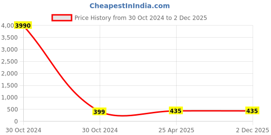 industrybuying.com CTK Deep Groove Ball Bearing, Inner Dia 55 mm, Outer Dia 100 mm, Width 21 mm, 6211 2RS ctk Price History Graph from 30 Oct 2024 to 2 Dec 2025