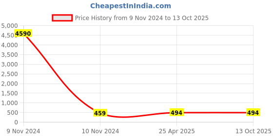 industrybuying.com CTK Deep Groove Ball Bearing, Inner Dia 60 mm, Outer Dia 110 mm, Width 22 mm, 6212 2RS ctk Price History Graph from 9 Nov 2024 to 12 Oct 2025