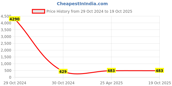 industrybuying.com CTK Deep Groove Ball Bearing, Inner Dia 60 mm, Outer Dia 110 mm, Width 22 mm, 6212K ctk Price History Graph from 29 Oct 2024 to 18 Oct 2025