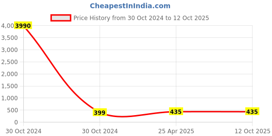 industrybuying.com CTK Deep Groove Ball Bearing, Inner Dia 70 mm, Outer Dia 110 mm, Width 20 mm, 6014 ctk Price History Graph from 30 Oct 2024 to 12 Oct 2025