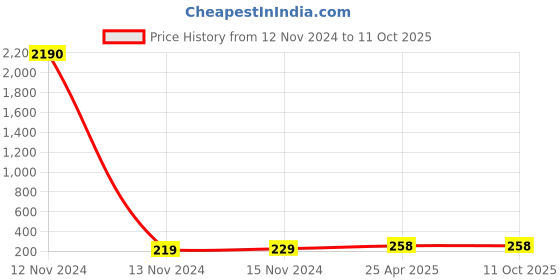 industrybuying.com CTK Deep Groove Ball Bearing, Inner Dia 8 mm, Outer Dia 22 mm, Width 7 mm, 1208K ctk Price History Graph from 12 Nov 2024 to 10 Oct 2025