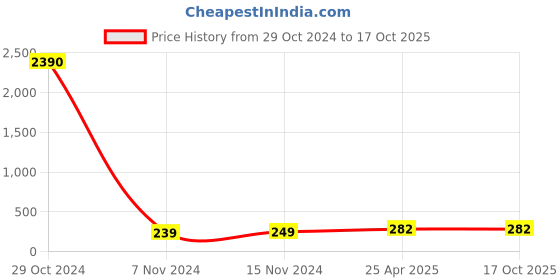 industrybuying.com CTK Deep Groove Ball Bearing, Inner Dia 8 mm, Outer Dia 22 mm, Width 7 mm, 1209K ctk Price History Graph from 29 Oct 2024 to 16 Oct 2025