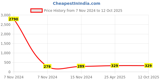 industrybuying.com CTK Deep Groove Ball Bearing, Inner Dia 8 mm, Outer Dia 22 mm, Width 7 mm, 1210K ctk Price History Graph from 7 Nov 2024 to 12 Oct 2025