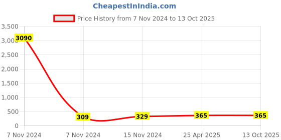industrybuying.com CTK Deep Groove Ball Bearing, Inner Dia 8 mm, Outer Dia 22 mm, Width 7 mm, 1211K ctk Price History Graph from 7 Nov 2024 to 13 Oct 2025