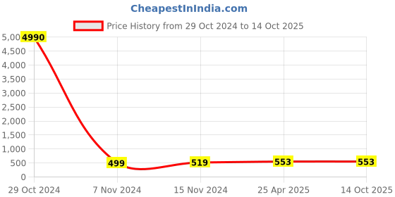 industrybuying.com CTK Deep Groove Ball Bearing, Inner Dia 8 mm, Outer Dia 22 mm, Width 7 mm, 1213K ctk Price History Graph from 29 Oct 2024 to 14 Oct 2025