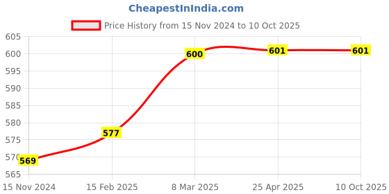 industrybuying.com CTK Deep Groove Ball Bearing, Inner Dia 8 mm, Outer Dia 22 mm, Width 7 mm, 1215K ctk Price History Graph from 15 Nov 2024 to 10 Oct 2025