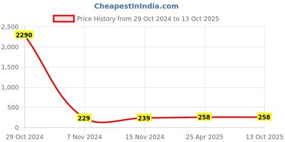 industrybuying.com CTK Deep Groove Ball Bearing, Inner Dia 8 mm, Outer Dia 22 mm, Width 7 mm, 1306K ctk Price History Graph from 29 Oct 2024 to 13 Oct 2025