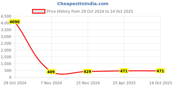 industrybuying.com CTK Deep Groove Ball Bearing, Inner Dia 8 mm, Outer Dia 22 mm, Width 7 mm, 1309K ctk Price History Graph from 29 Oct 2024 to 13 Oct 2025