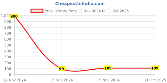 industrybuying.com CTK Deep Groove Ball Bearing, Inner Dia 8 mm, Outer Dia 22 mm, Width 7 mm, 2201 ctk Price History Graph from 12 Nov 2024 to 11 Oct 2025