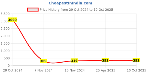 industrybuying.com CTK Deep Groove Ball Bearing, Inner Dia 8 mm, Outer Dia 22 mm, Width 7 mm, 2209K ctk Price History Graph from 29 Oct 2024 to 10 Oct 2025